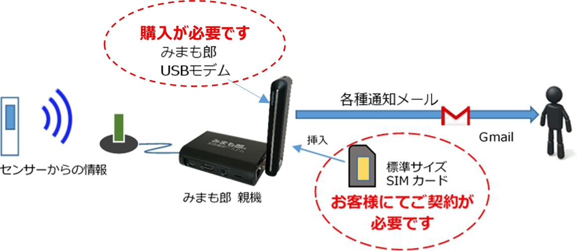 USBモデムの購入とSIMの契約